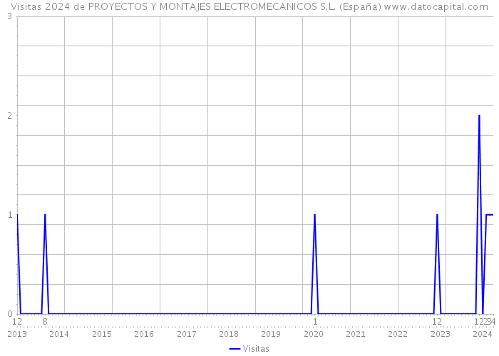 Visitas 2024 de PROYECTOS Y MONTAJES ELECTROMECANICOS S.L. (España) 