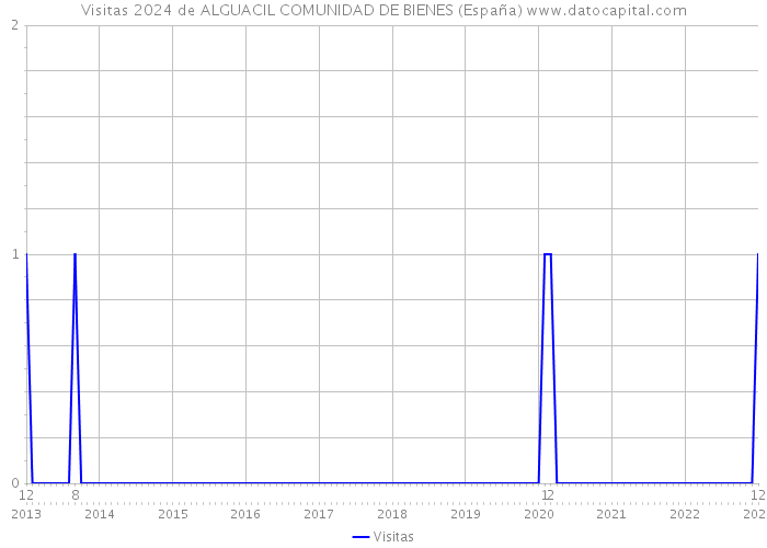 Visitas 2024 de ALGUACIL COMUNIDAD DE BIENES (España) 
