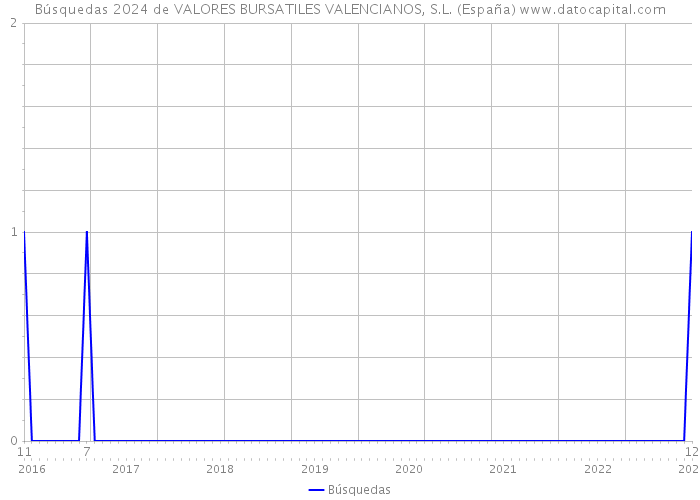 Búsquedas 2024 de VALORES BURSATILES VALENCIANOS, S.L. (España) 