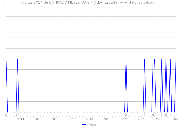 Visitas 2024 de CONRADO MEYERHANS MOLLA (España) 