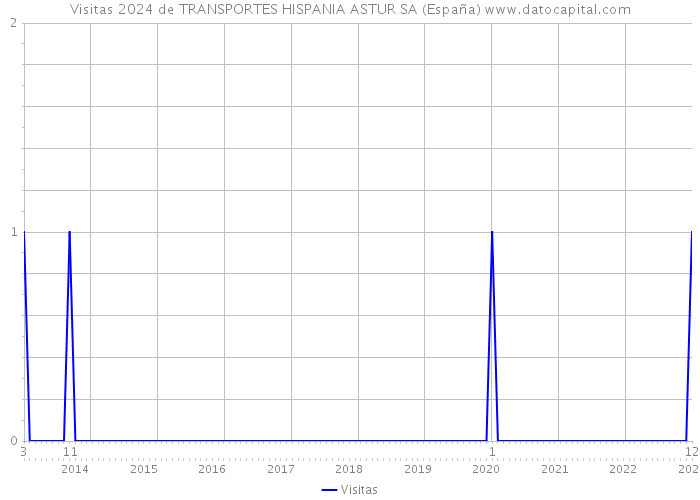 Visitas 2024 de TRANSPORTES HISPANIA ASTUR SA (España) 