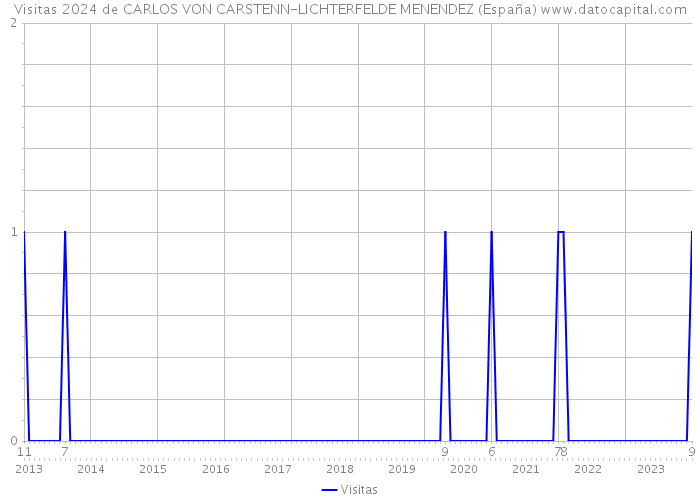 Visitas 2024 de CARLOS VON CARSTENN-LICHTERFELDE MENENDEZ (España) 