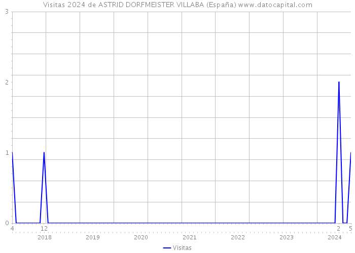 Visitas 2024 de ASTRID DORFMEISTER VILLABA (España) 