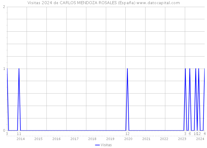 Visitas 2024 de CARLOS MENDOZA ROSALES (España) 