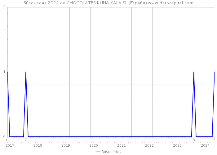 Búsquedas 2024 de CHOCOLATES KUNA YALA SL (España) 
