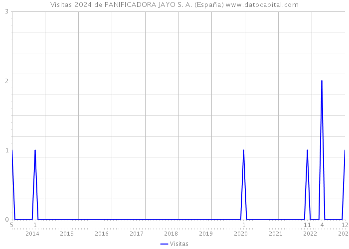 Visitas 2024 de PANIFICADORA JAYO S. A. (España) 