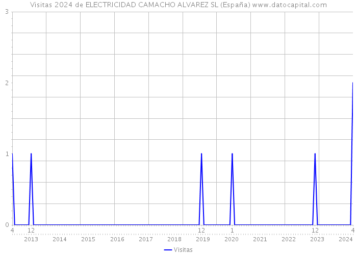 Visitas 2024 de ELECTRICIDAD CAMACHO ALVAREZ SL (España) 