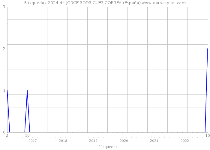 Búsquedas 2024 de JORGE RODRIGUEZ CORREA (España) 