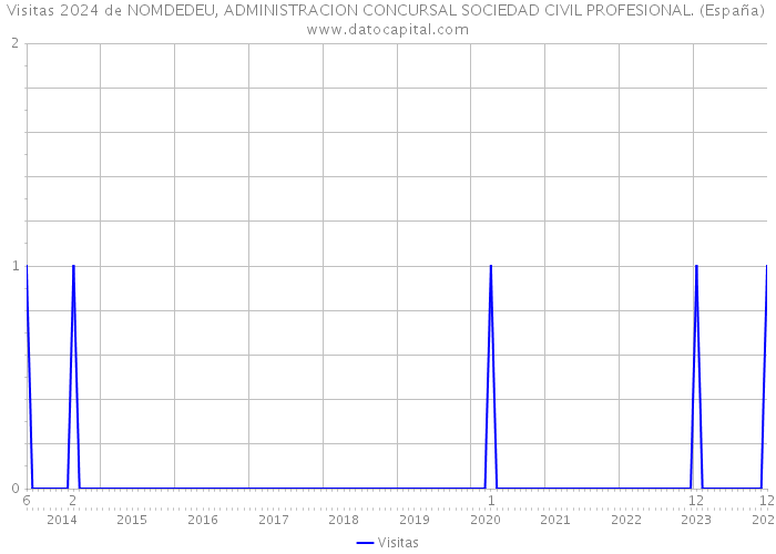 Visitas 2024 de NOMDEDEU, ADMINISTRACION CONCURSAL SOCIEDAD CIVIL PROFESIONAL. (España) 