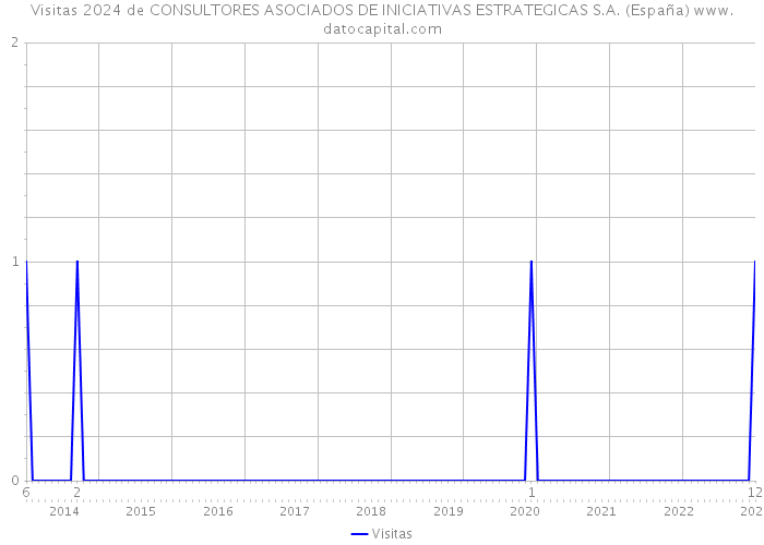 Visitas 2024 de CONSULTORES ASOCIADOS DE INICIATIVAS ESTRATEGICAS S.A. (España) 