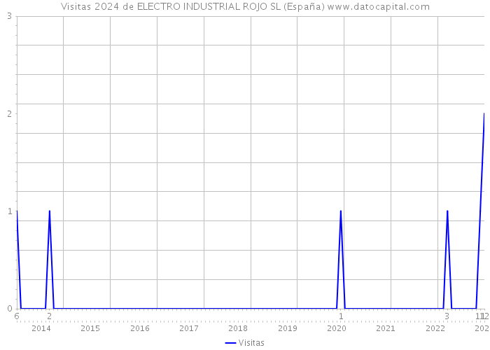 Visitas 2024 de ELECTRO INDUSTRIAL ROJO SL (España) 