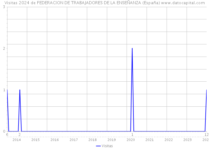 Visitas 2024 de FEDERACION DE TRABAJADORES DE LA ENSEÑANZA (España) 