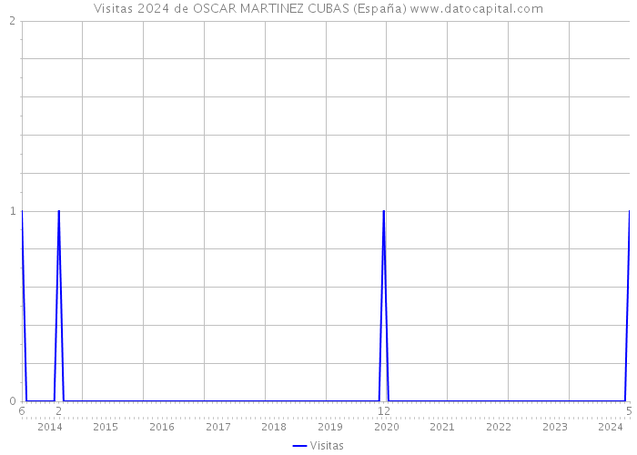 Visitas 2024 de OSCAR MARTINEZ CUBAS (España) 