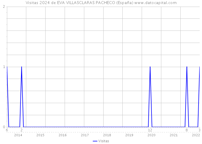 Visitas 2024 de EVA VILLASCLARAS PACHECO (España) 