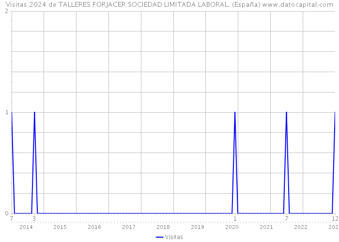Visitas 2024 de TALLERES FORJACER SOCIEDAD LIMITADA LABORAL. (España) 