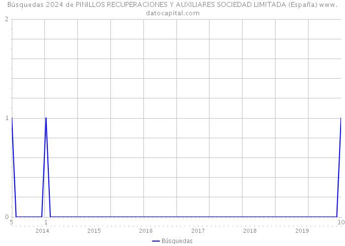Búsquedas 2024 de PINILLOS RECUPERACIONES Y AUXILIARES SOCIEDAD LIMITADA (España) 
