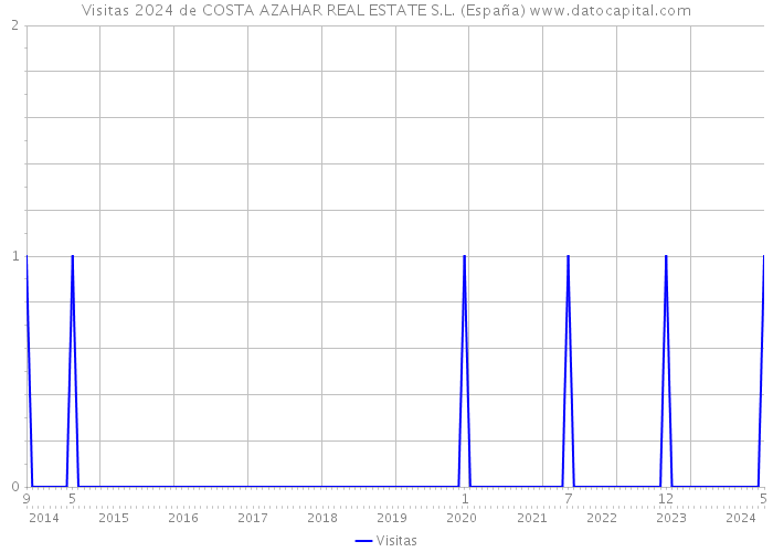Visitas 2024 de COSTA AZAHAR REAL ESTATE S.L. (España) 