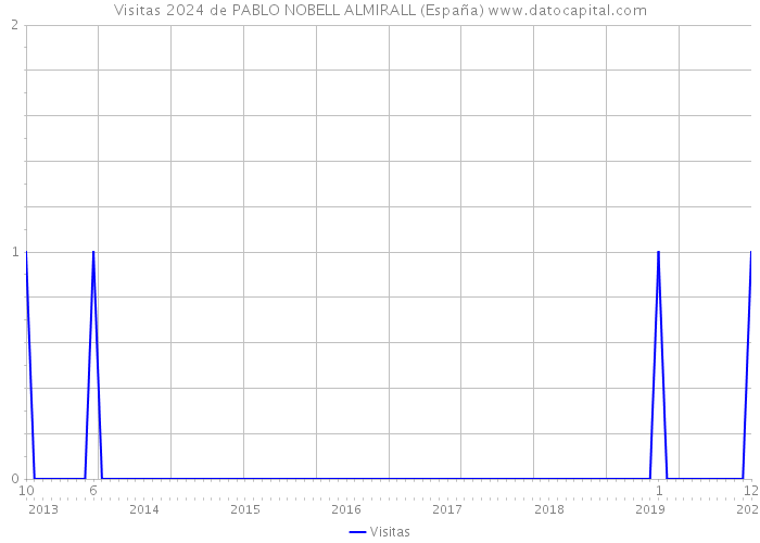 Visitas 2024 de PABLO NOBELL ALMIRALL (España) 
