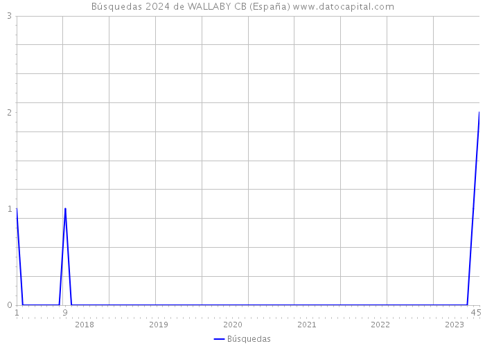 Búsquedas 2024 de WALLABY CB (España) 
