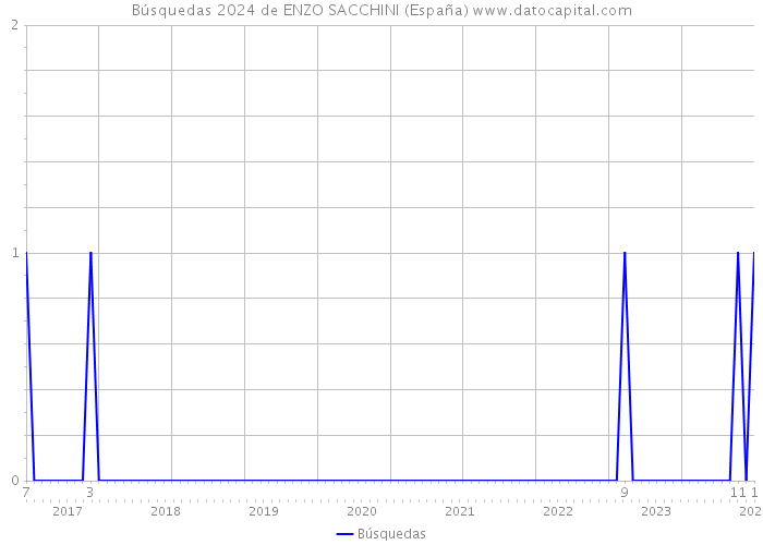 Búsquedas 2024 de ENZO SACCHINI (España) 