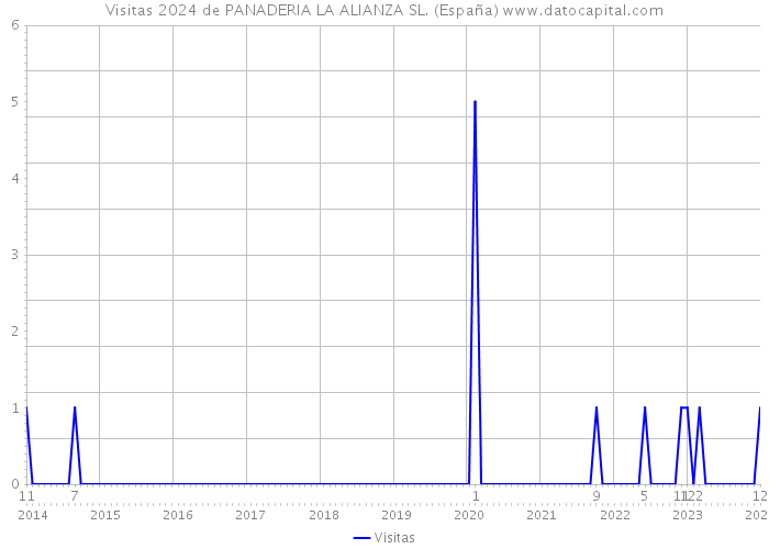 Visitas 2024 de PANADERIA LA ALIANZA SL. (España) 