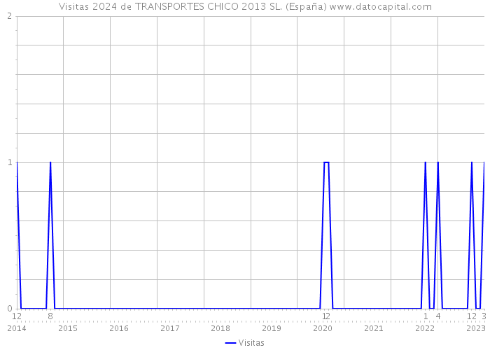 Visitas 2024 de TRANSPORTES CHICO 2013 SL. (España) 