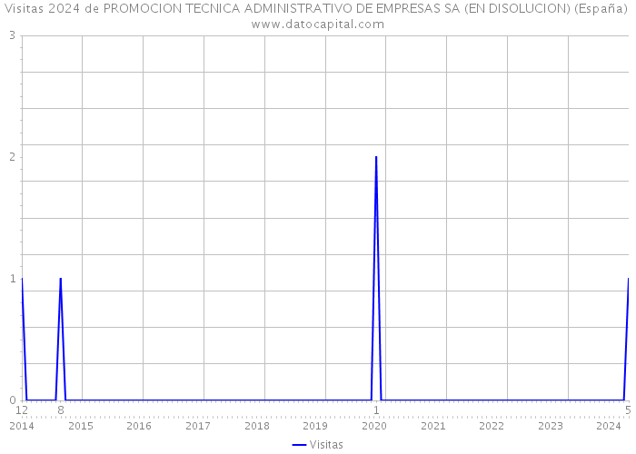 Visitas 2024 de PROMOCION TECNICA ADMINISTRATIVO DE EMPRESAS SA (EN DISOLUCION) (España) 