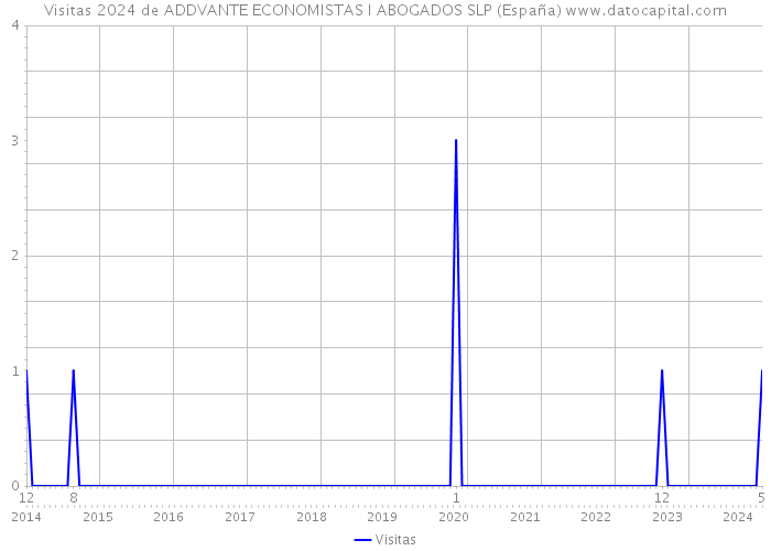 Visitas 2024 de ADDVANTE ECONOMISTAS I ABOGADOS SLP (España) 