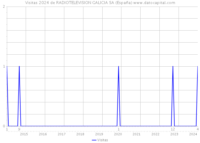 Visitas 2024 de RADIOTELEVISION GALICIA SA (España) 