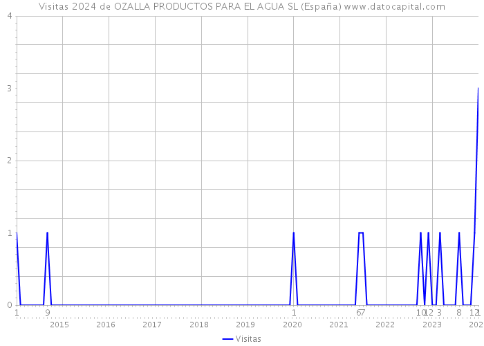 Visitas 2024 de OZALLA PRODUCTOS PARA EL AGUA SL (España) 