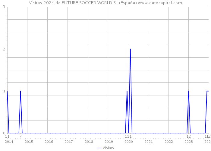 Visitas 2024 de FUTURE SOCCER WORLD SL (España) 