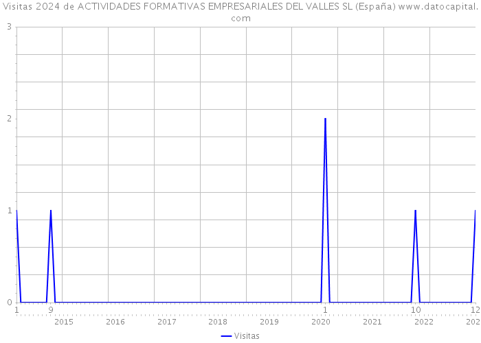 Visitas 2024 de ACTIVIDADES FORMATIVAS EMPRESARIALES DEL VALLES SL (España) 