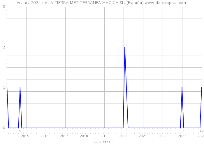 Visitas 2024 de LA TIERRA MEDITERRANEA MAGICA SL. (España) 