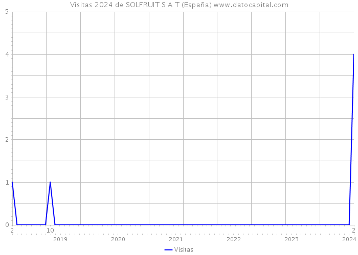 Visitas 2024 de SOLFRUIT S A T (España) 