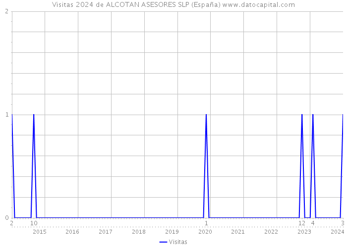 Visitas 2024 de ALCOTAN ASESORES SLP (España) 