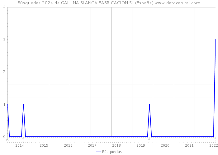 Búsquedas 2024 de GALLINA BLANCA FABRICACION SL (España) 