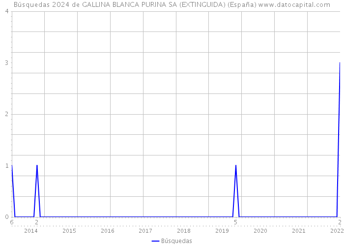 Búsquedas 2024 de GALLINA BLANCA PURINA SA (EXTINGUIDA) (España) 