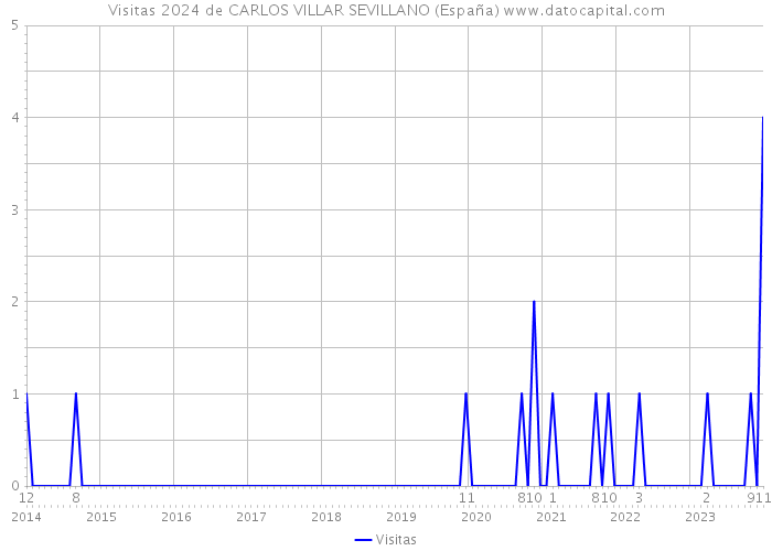 Visitas 2024 de CARLOS VILLAR SEVILLANO (España) 