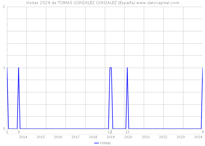 Visitas 2024 de TOMAS GONZALEZ GONZALEZ (España) 