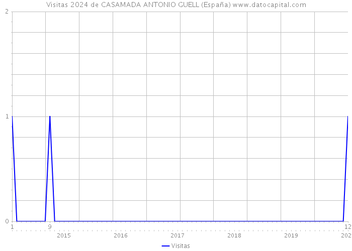 Visitas 2024 de CASAMADA ANTONIO GUELL (España) 