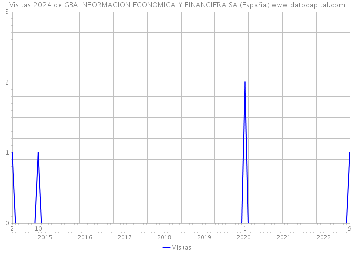 Visitas 2024 de GBA INFORMACION ECONOMICA Y FINANCIERA SA (España) 