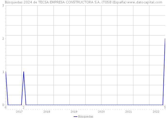 Búsquedas 2024 de TECSA EMPRESA CONSTRUCTORA S.A. (T058 (España) 