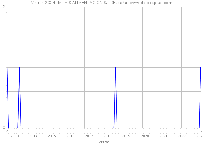 Visitas 2024 de LAIS ALIMENTACION S.L. (España) 