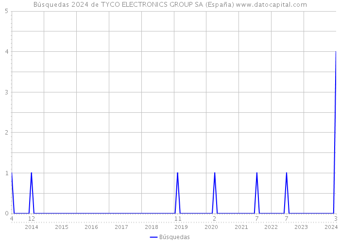 Búsquedas 2024 de TYCO ELECTRONICS GROUP SA (España) 