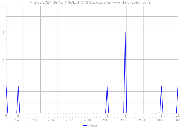 Visitas 2024 de ALFA SOLUTIONS S.L. (España) 