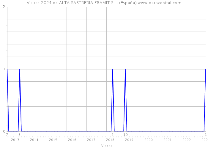 Visitas 2024 de ALTA SASTRERIA FRAMIT S.L. (España) 