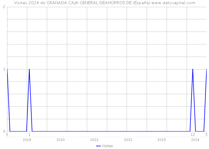 Visitas 2024 de GRANADA CAJA GENERAL DEAHORROS DE (España) 