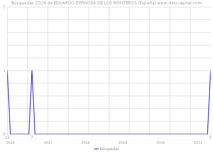 Búsquedas 2024 de EDUARDO ESPINOSA DE LOS MONTEROS (España) 