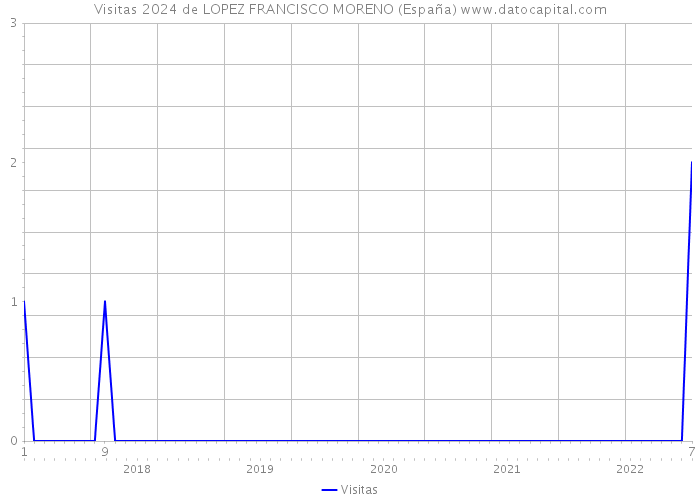 Visitas 2024 de LOPEZ FRANCISCO MORENO (España) 