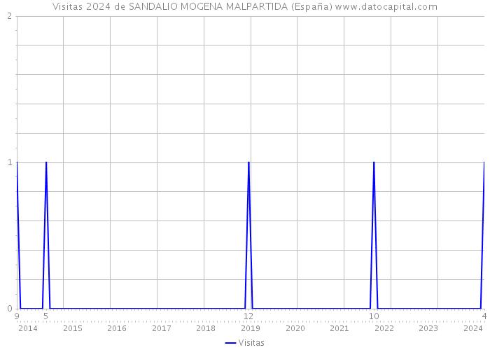Visitas 2024 de SANDALIO MOGENA MALPARTIDA (España) 